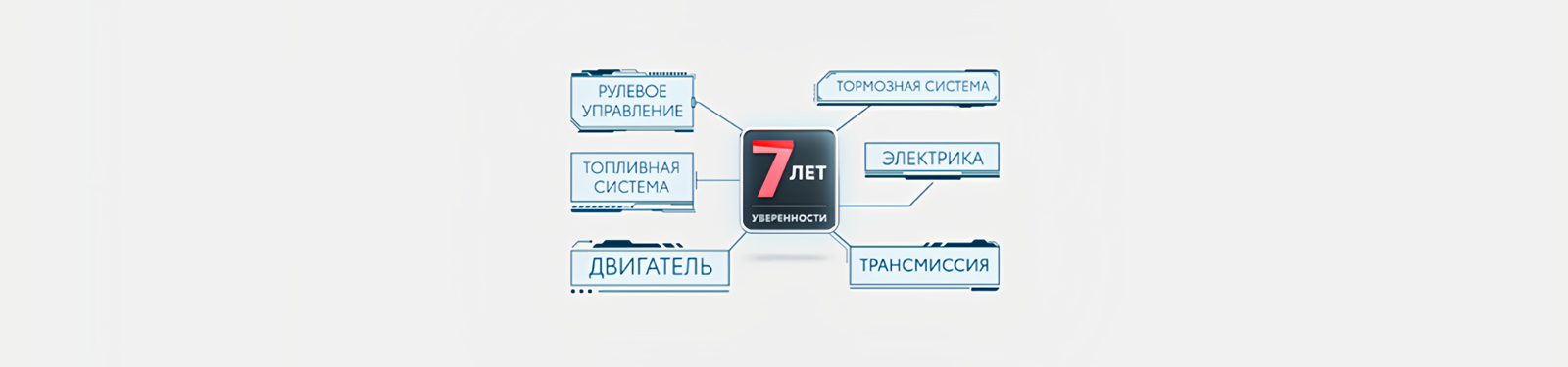 Изображение на странице Программа постгарантийной поддержки «7 лет уверенности» Тойота Центр Рольф